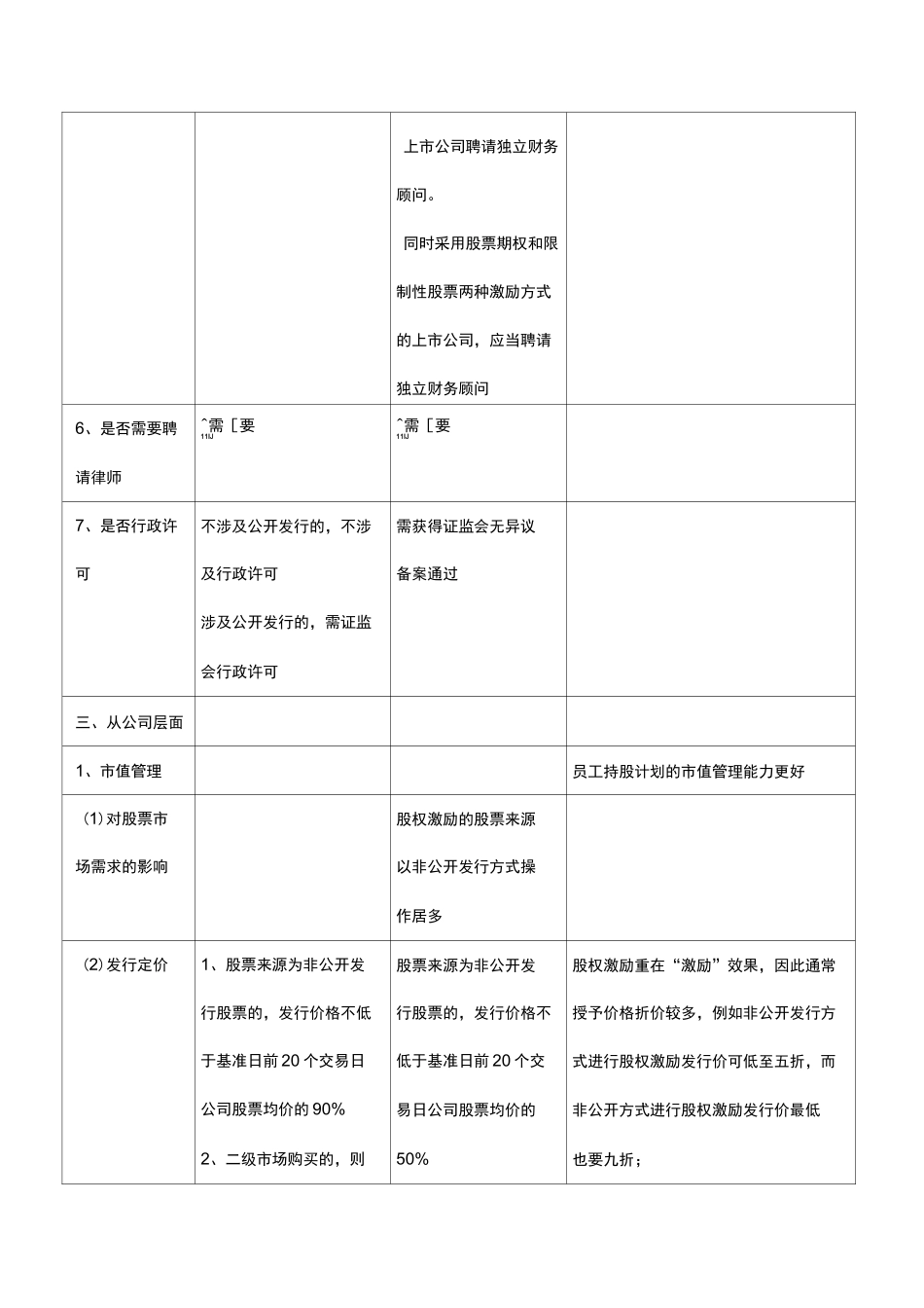 员工持股与股权激励的区别_第3页