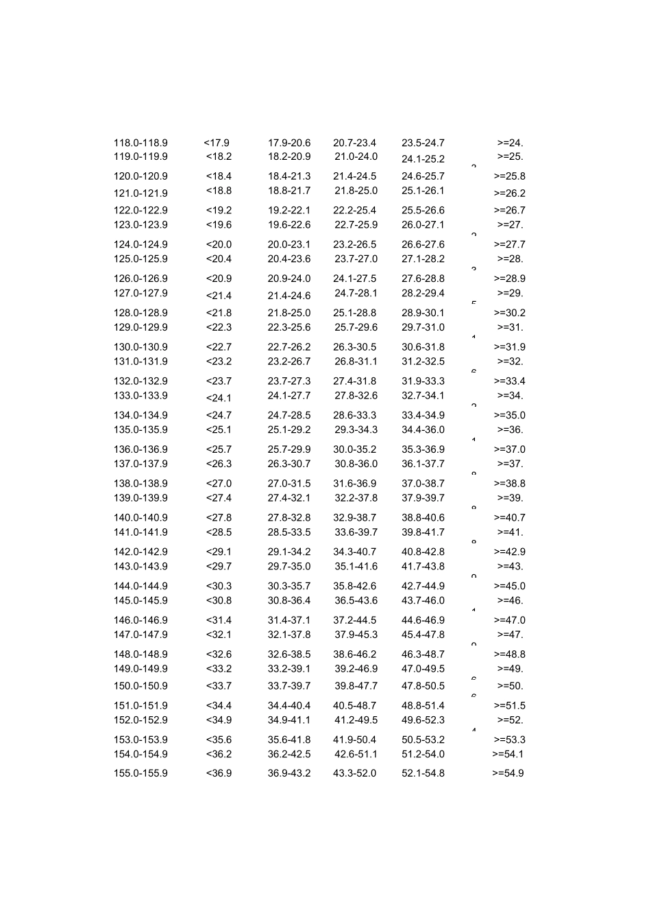 小学生标准身高体重表_第3页