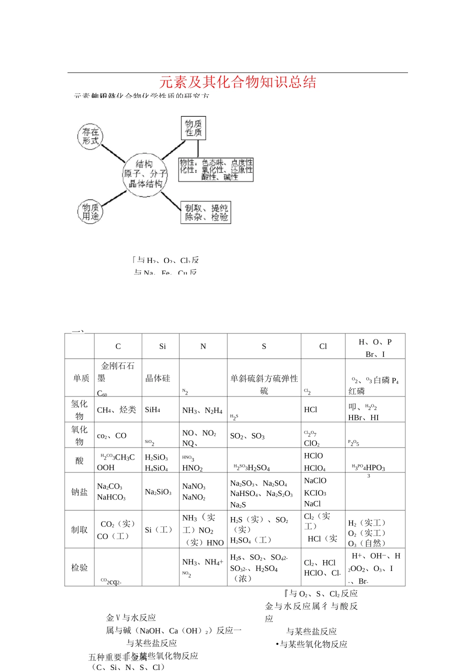 元素及其化合物知识总结_第1页