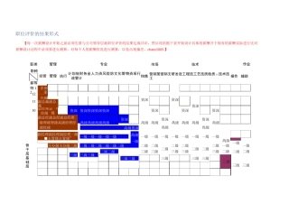 职位评价、薪资等级序列及海氏评价法