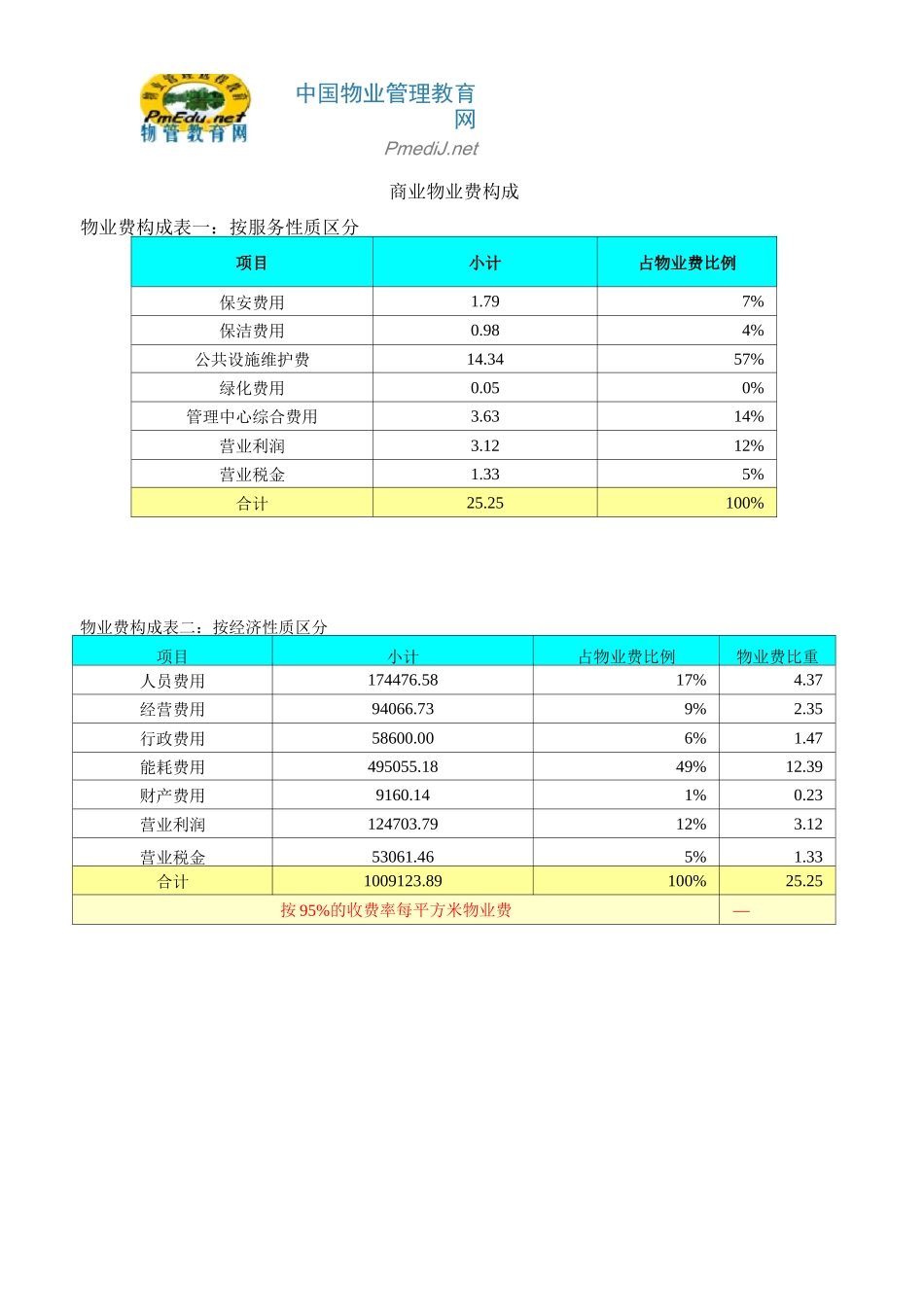 商业物业费构成_第1页