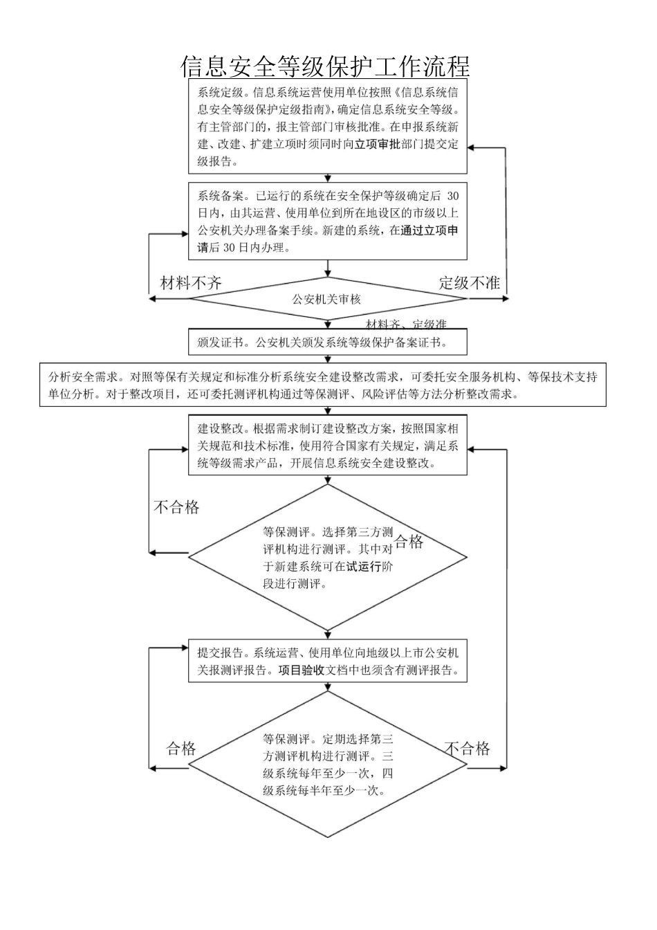 信息安全等级保护工作流程图_第1页