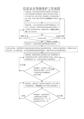 信息安全等级保护工作流程图