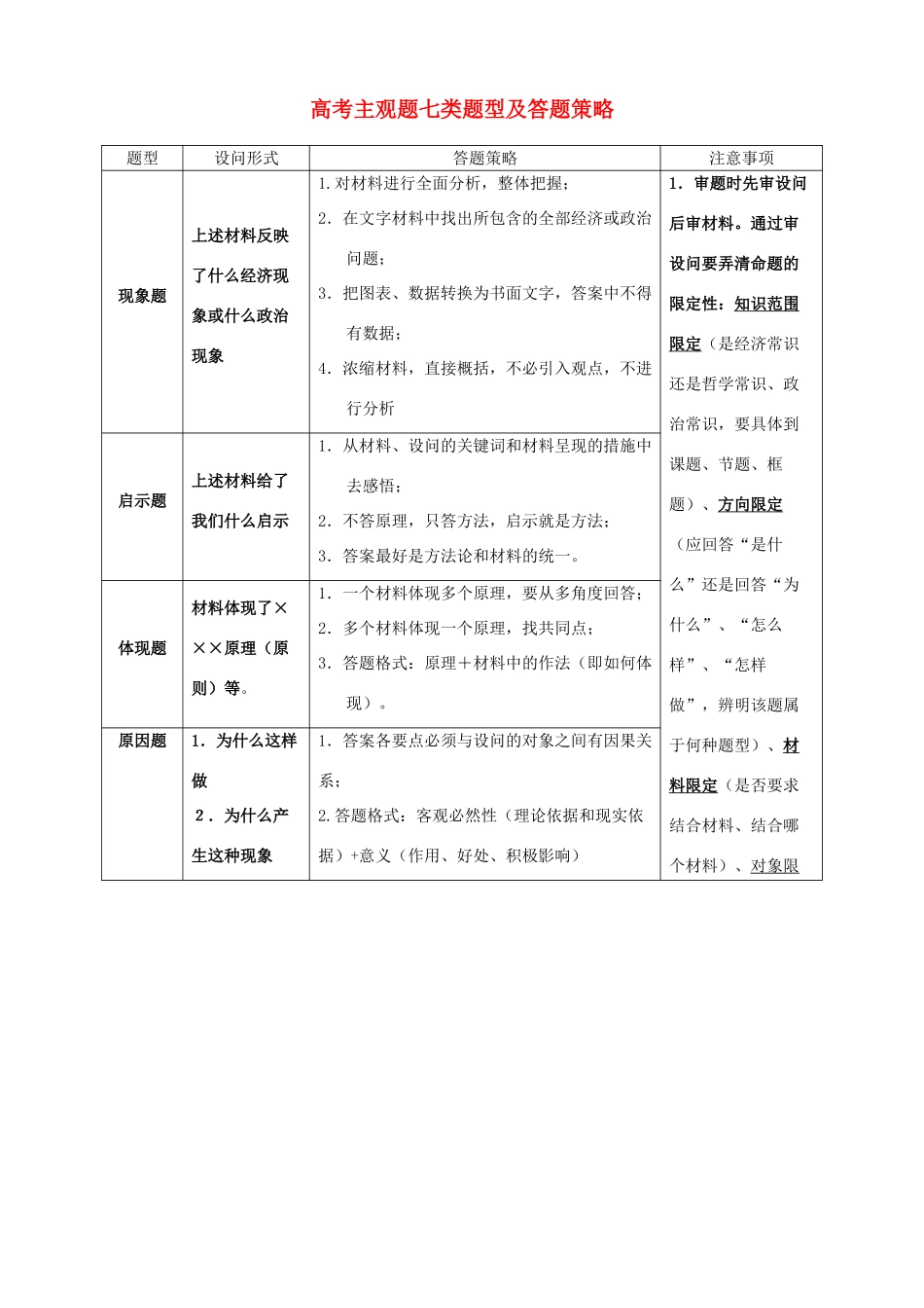 高中政治 主观题七类题型及答题策略素材 新人教版_第1页