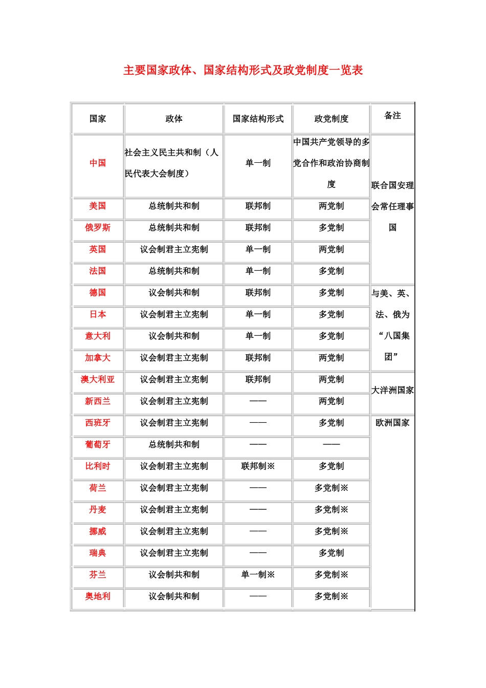 高中政治 主要国家政体、国家结构形式及政党制度一览表素材 人教版高三_第1页
