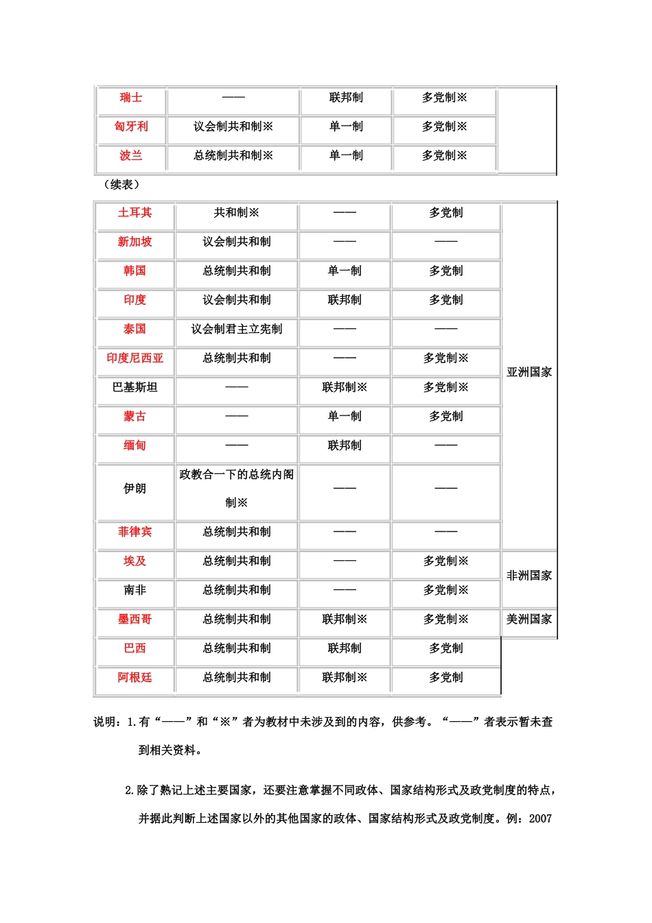 高中政治 主要国家政体、国家结构形式及政党制度一览表素材 人教版高三_第2页