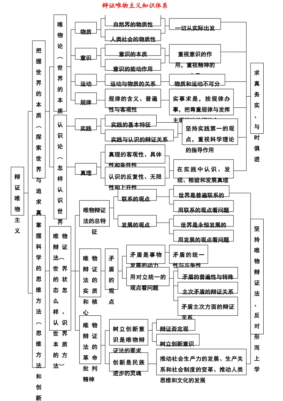 高中政治 生活与哲学知识体系素材 新人教版必修4_第1页