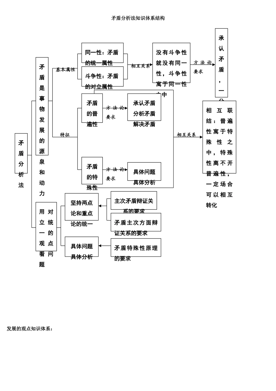 高中政治 生活与哲学知识体系素材 新人教版必修4_第2页