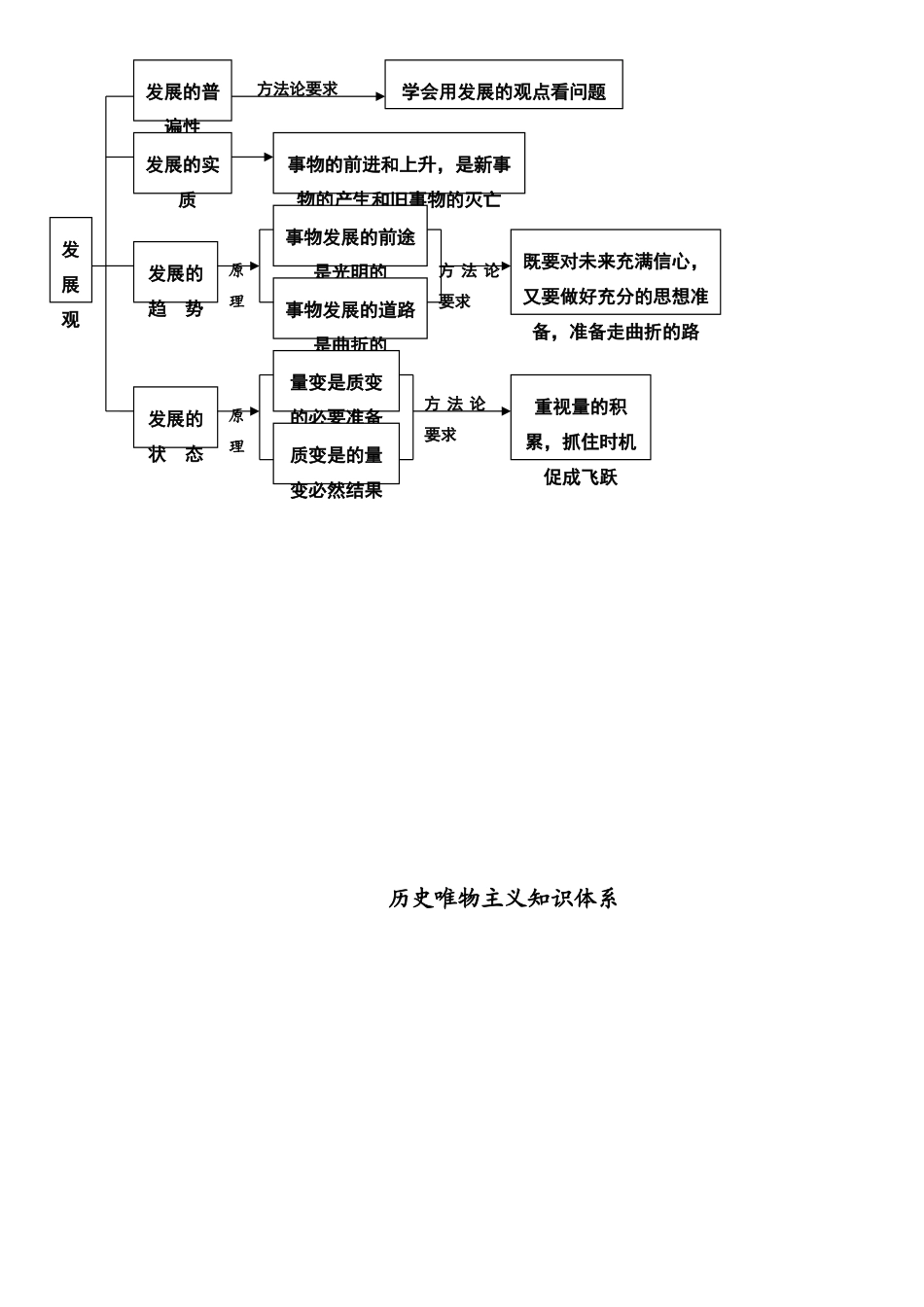 高中政治 生活与哲学知识体系素材 新人教版必修4_第3页