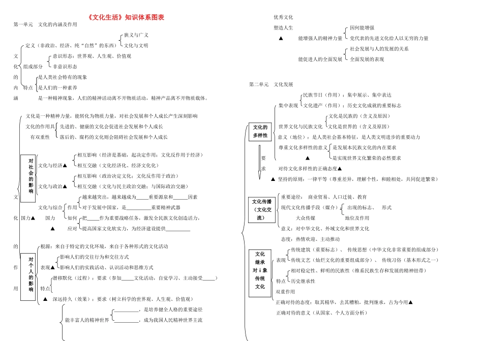 高中政治 《文化生活》知识体系图表素材 新人教版必修3_第1页