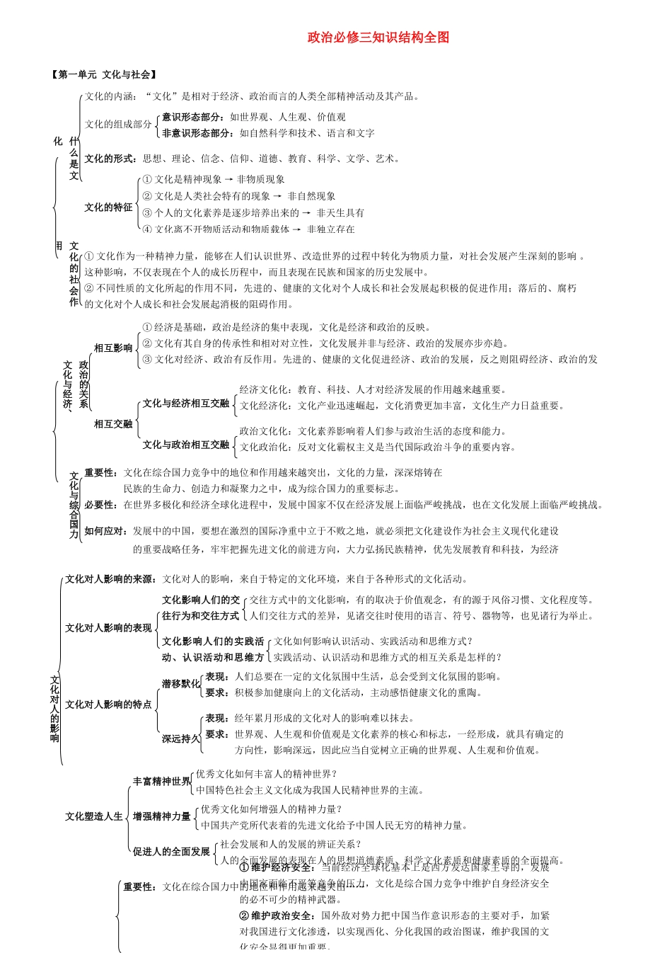 高中政治 知识结构全图 新人教版必修3_第1页