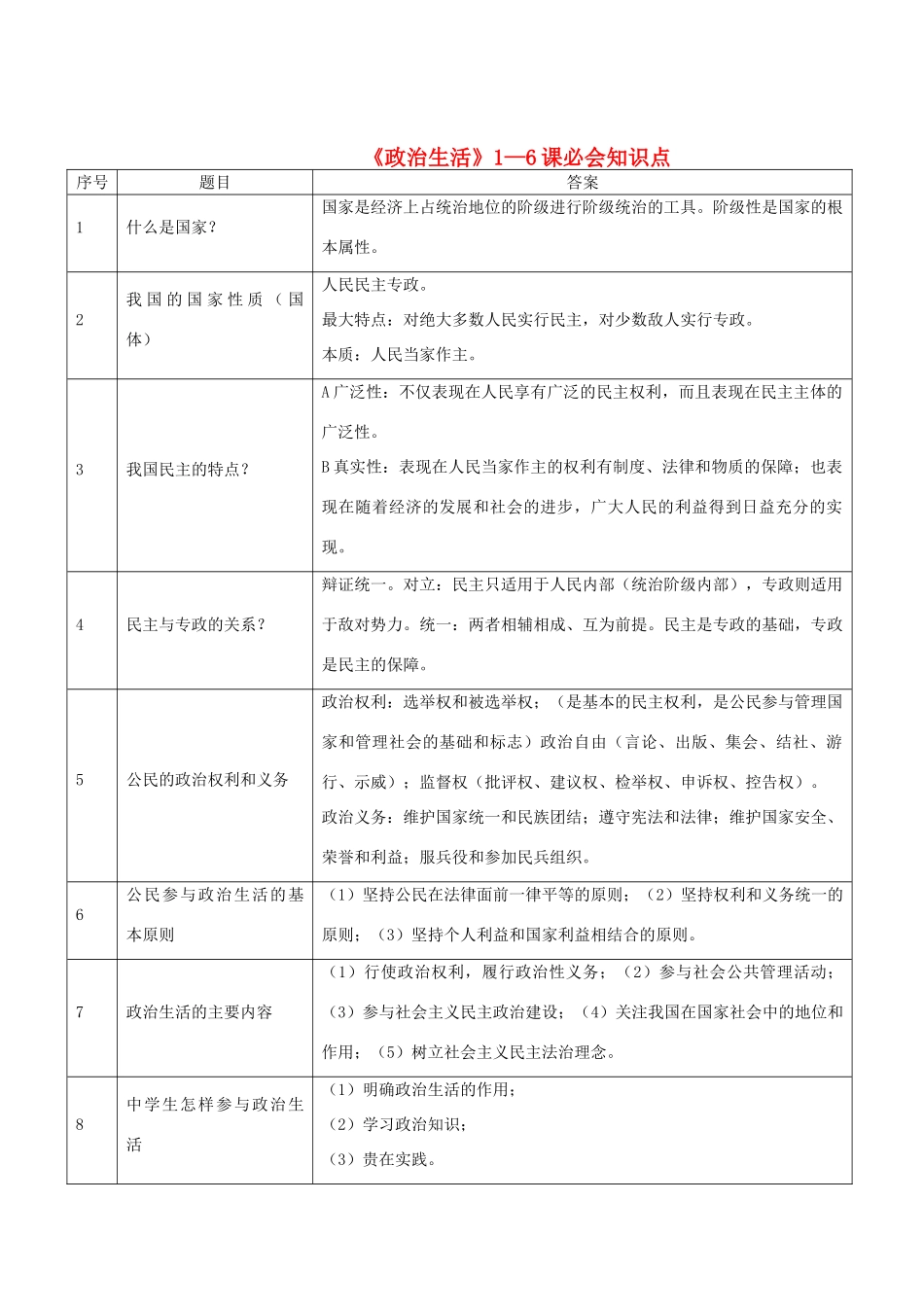高中政治 《政治生活》1—6课必会知识点 新人教版必修2_第1页