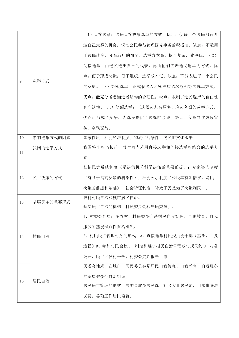 高中政治 《政治生活》1—6课必会知识点 新人教版必修2_第2页