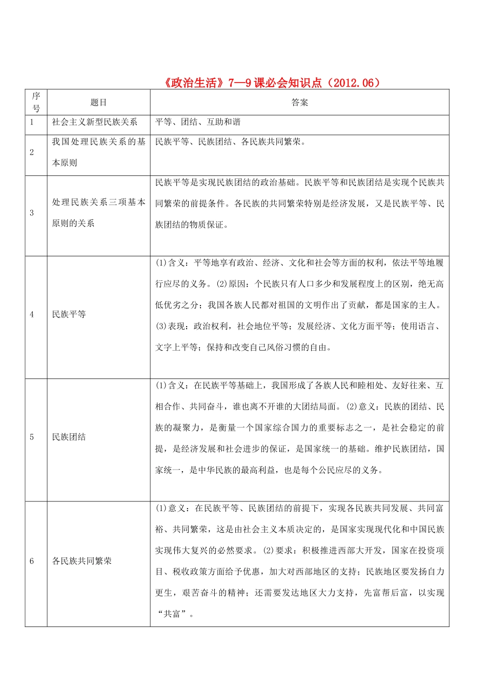 高中政治 《政治生活》7—9课必会知识点 新人教版必修2_第1页