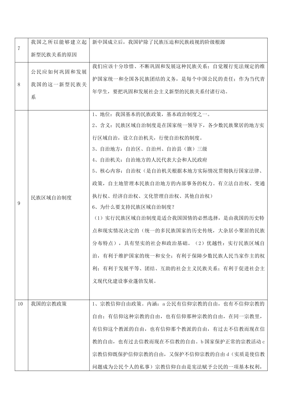 高中政治 《政治生活》7—9课必会知识点 新人教版必修2_第2页