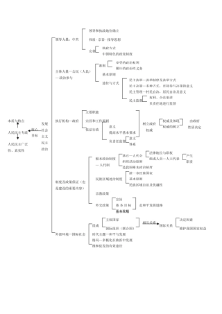 高中政治 《政治生活》知识结构表素材 新人教版