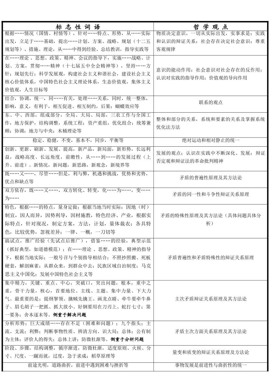 高中政治 哲学标志性词语素材 新人教版_第1页