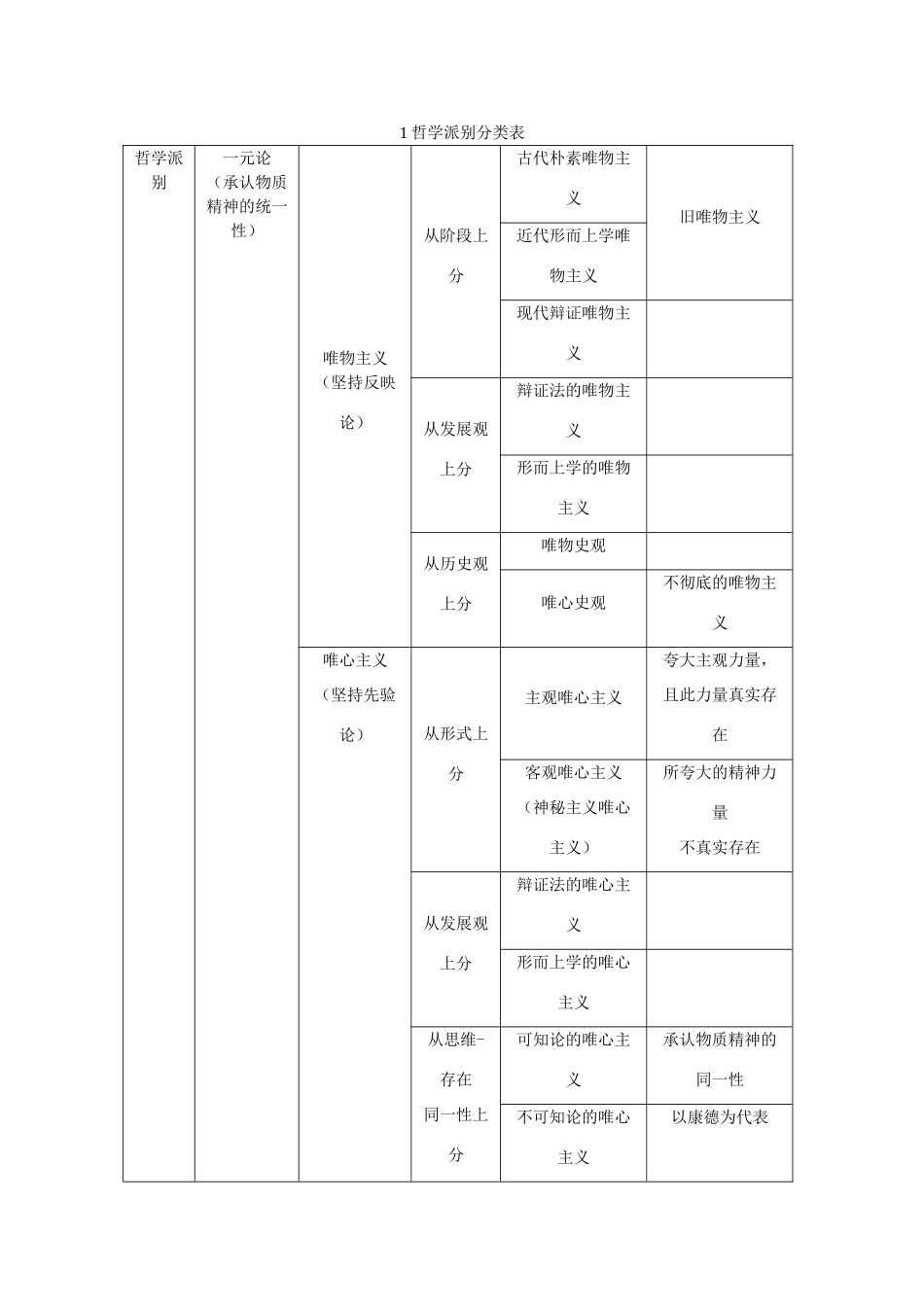 高中政治 哲学表格对哲学的了解非常有帮助 材_第1页