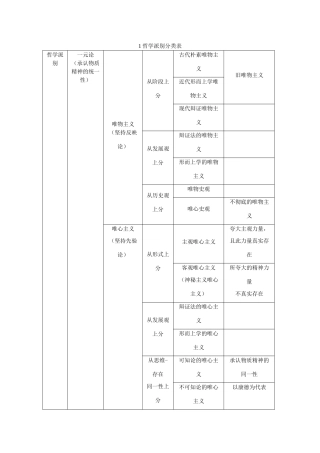 高中政治 哲学表格对哲学的了解非常有帮助 材