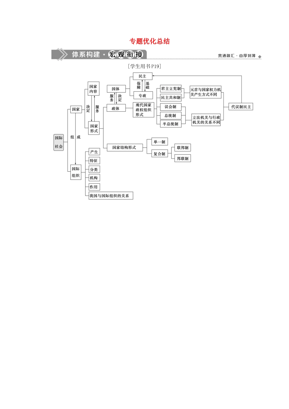 高中政治 专题一 各具特色的国家和国际组织专题优化总结学案 新人教版选修3-新人教版高二选修3政治学案_第1页