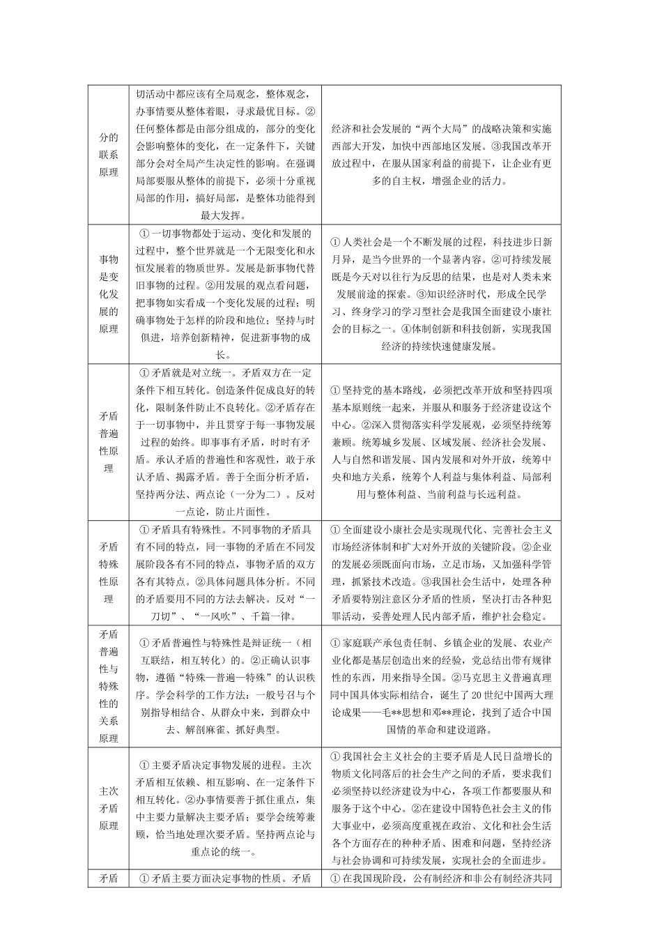 高中政治 哲学原理及运用归纳表素材 新人教版必修4_第2页
