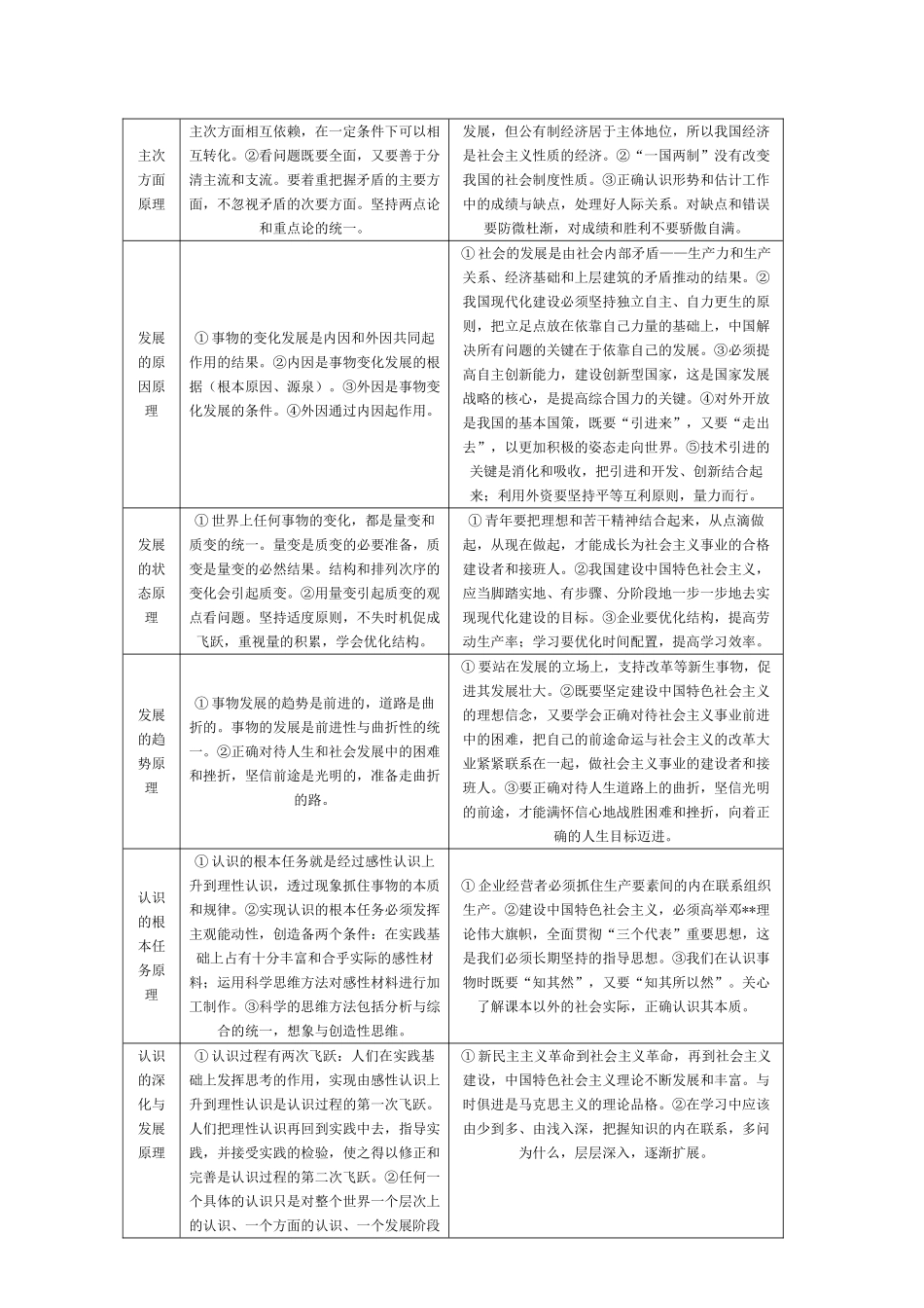 高中政治 哲学原理及运用归纳表素材 新人教版必修4_第3页