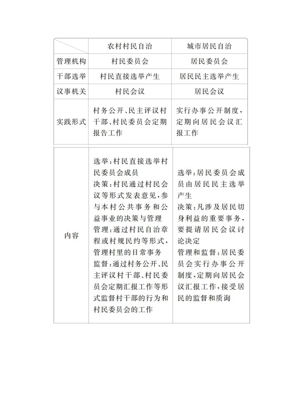 高中政治 第一单元 公民的政治生活 第二课 我国公民的政治参与 课时三 民主管理：共创幸福生活学案 新人教版必修2-新人教版高中必修2政治学案_第3页