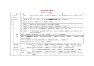 高中政治 第四单元《当代国际社会》学案 新人教版必修2
