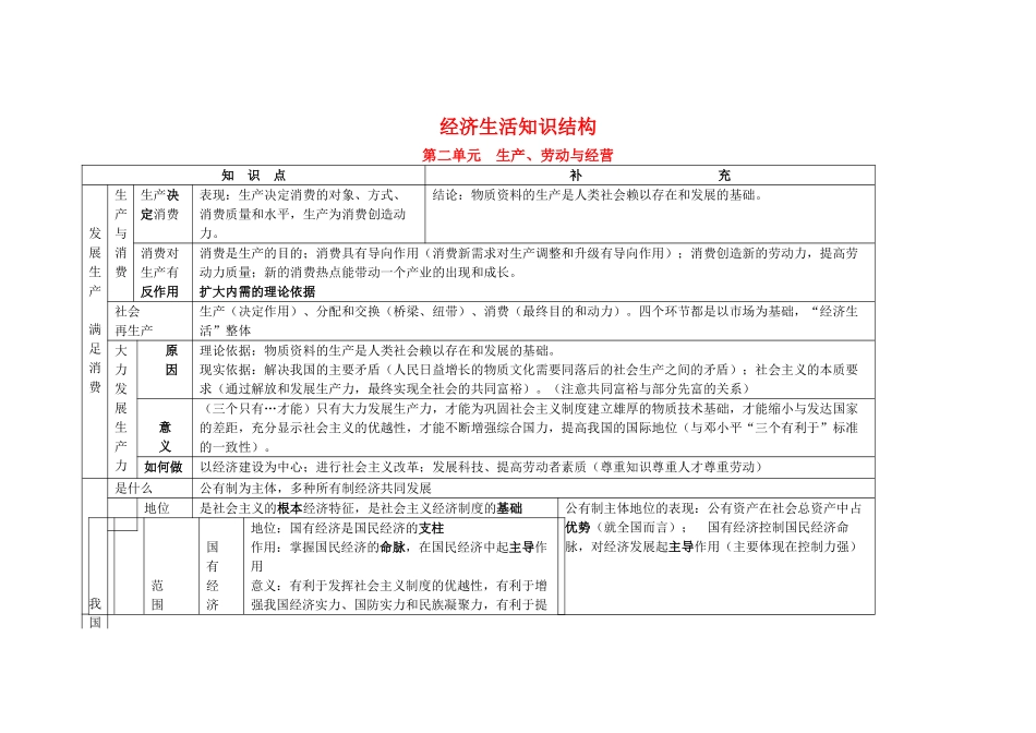 高中政治 经济生活第二单元《生产、劳动与经营》（知识结构）学案 新人教版_第1页