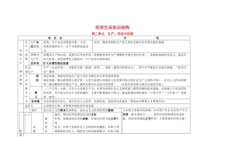 高中政治 经济生活第二单元《生产、劳动与经营》（知识结构）学案 新人教版