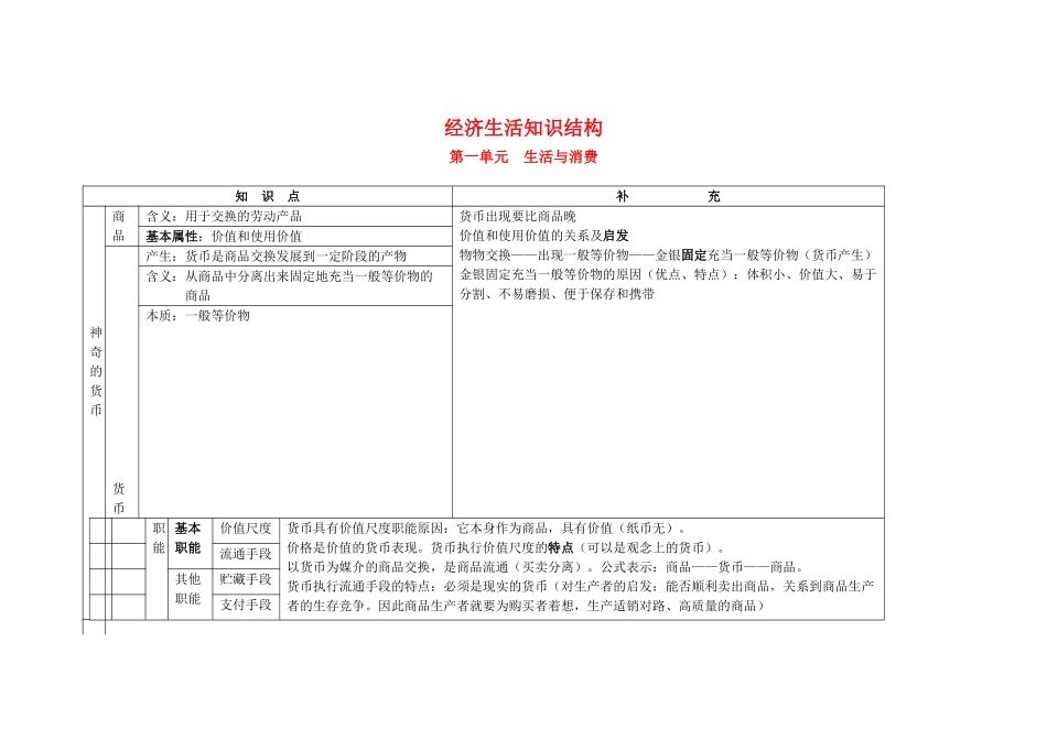 高中政治 经济生活第一单元《生活与消费》学案（知识结构） 新人教版选修4_第1页
