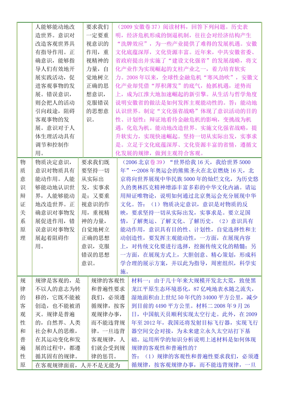 高中政治《生活与哲学》原理方法论归纳及其主观题应用素材新人教版必修4_第2页
