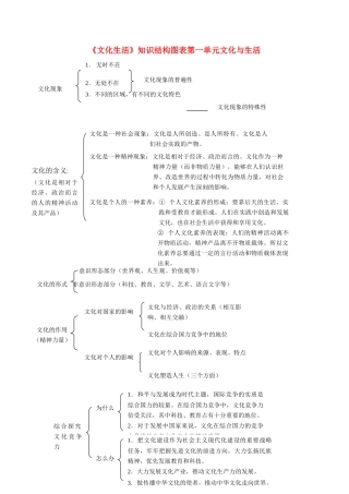 高中政治《文化生活》知识结构1素材 新人教版必修3