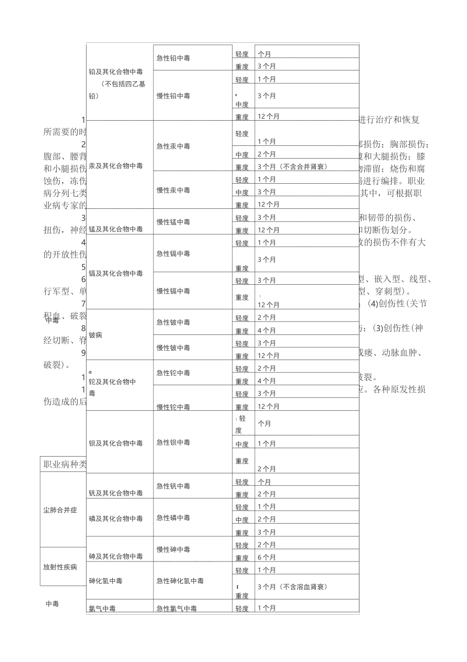 山东省工伤职工停工留薪期分类目录(全)_第1页