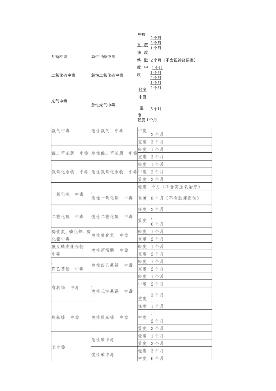 山东省工伤职工停工留薪期分类目录(全)_第3页