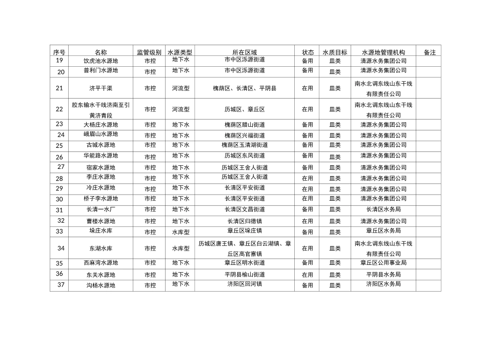 济南市城镇集中式饮用水水源地清单表_第2页