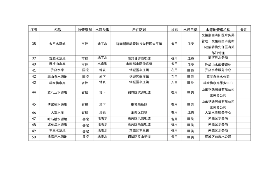 济南市城镇集中式饮用水水源地清单表_第3页