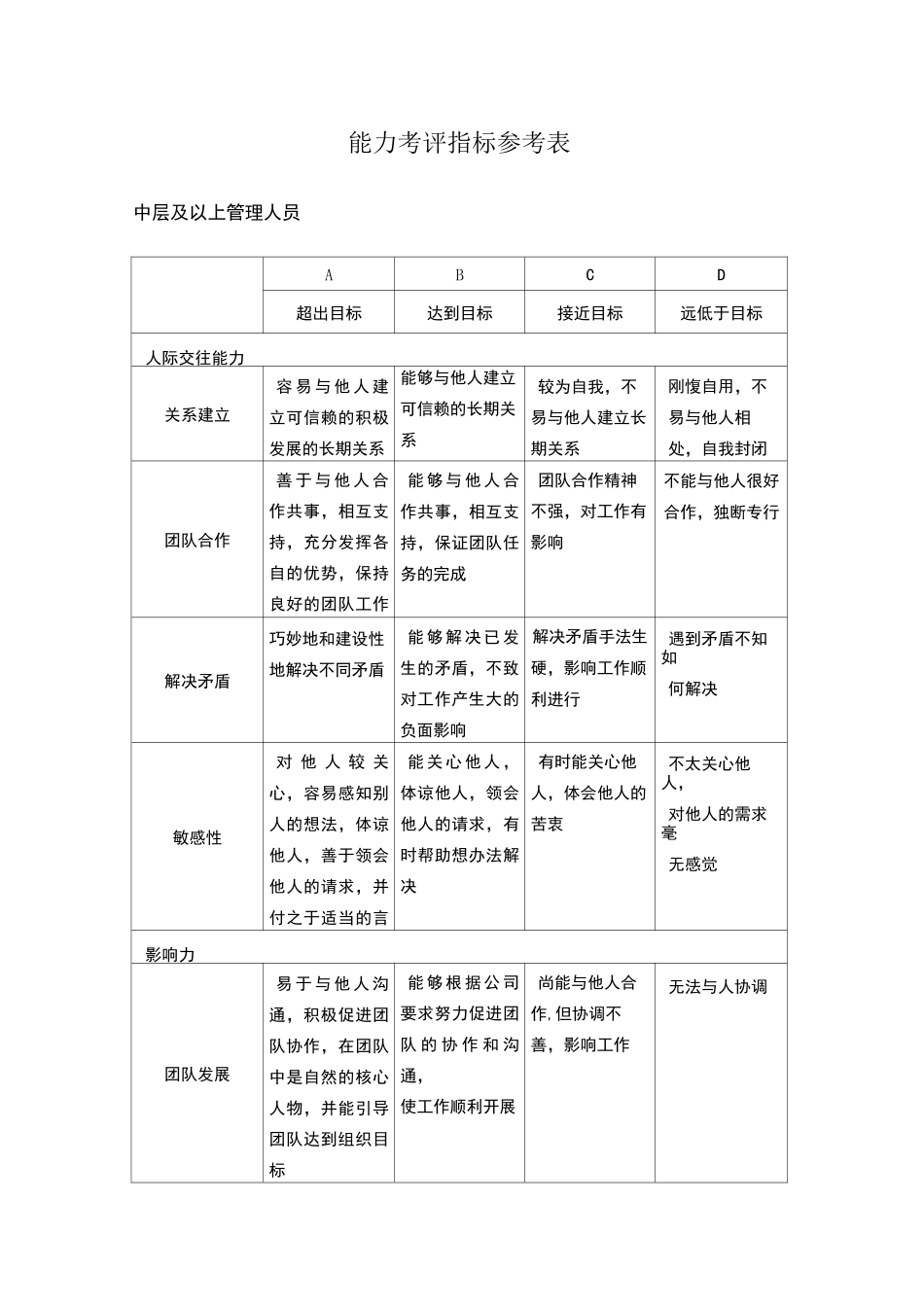 能力考评指标参考表_第1页