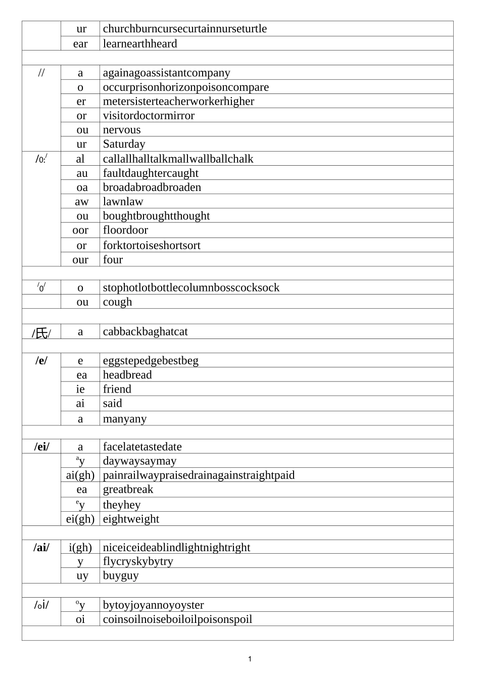 48个国际音标资料+元音测试题_第3页