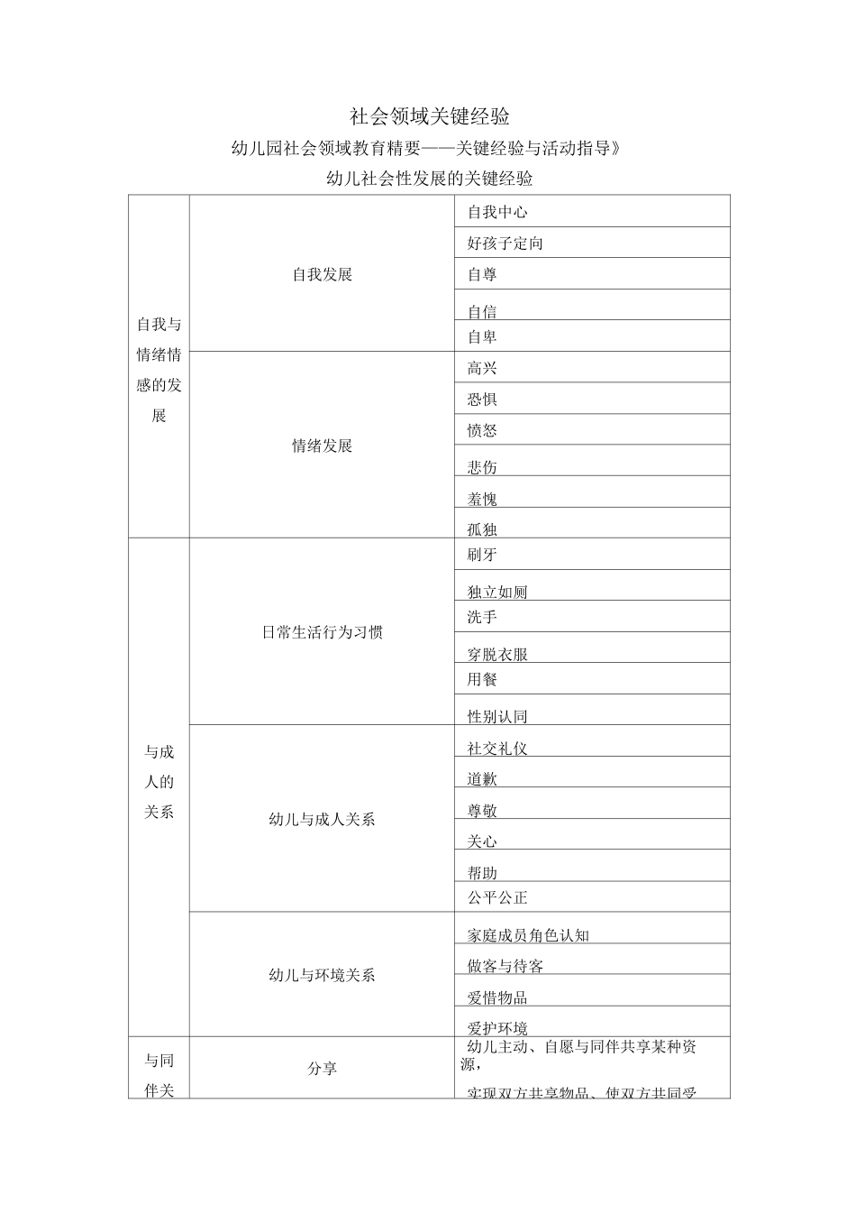 社会领域核心经验《幼儿园社会领域教育精要——关键经验与活动指导》_第1页