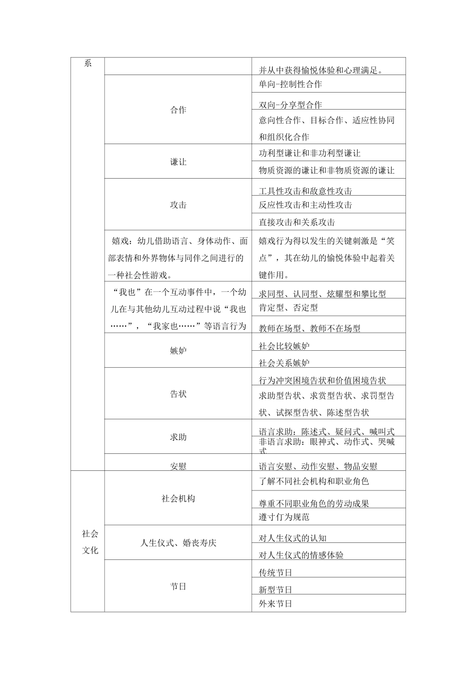 社会领域核心经验《幼儿园社会领域教育精要——关键经验与活动指导》_第2页