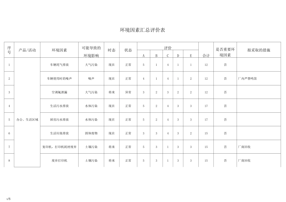 陶瓷厂环境因素识别评价表和重大环境因素清单-Target社会责任新增要求_第1页