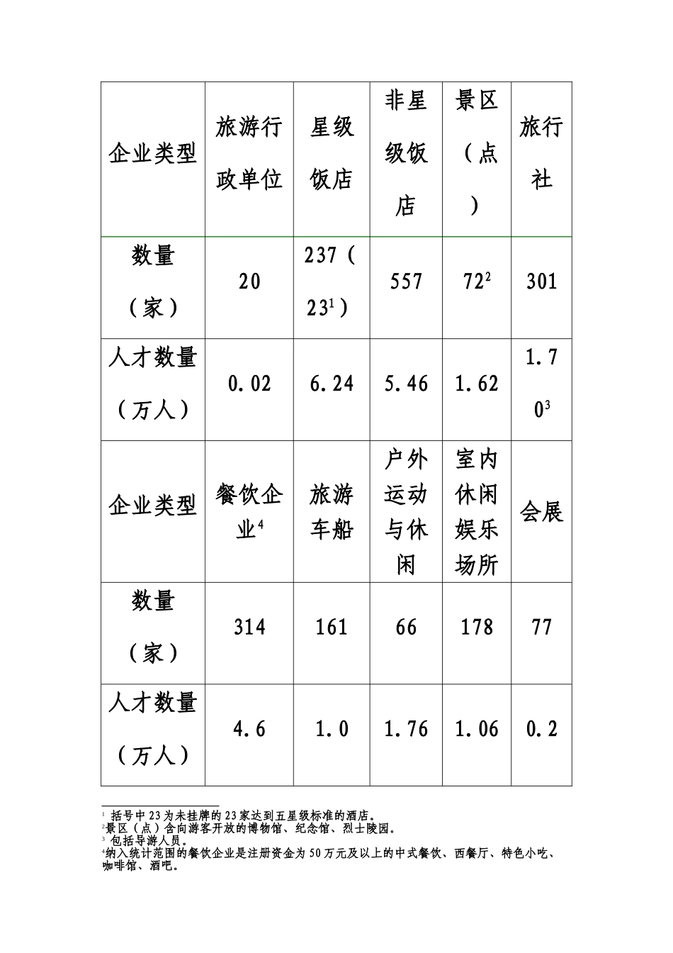海南省旅游人才发展状况调研分析报告样本_第3页