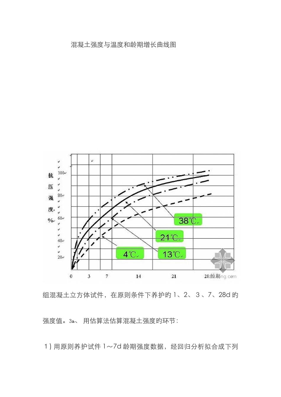 混凝土强度与温度和龄期增长曲线图_第1页