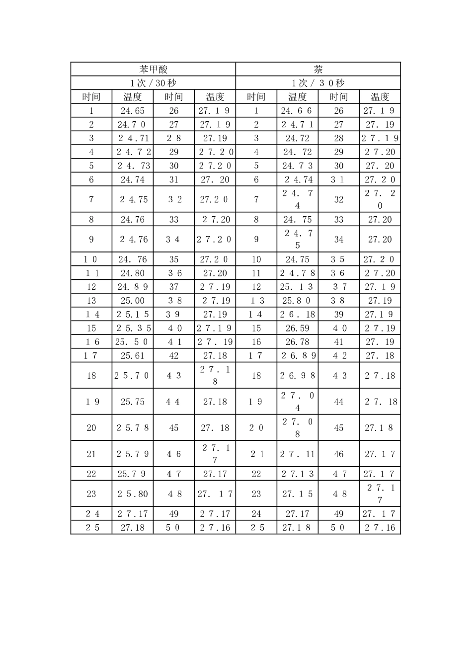 燃烧热的测定-苯甲酸-萘_第1页