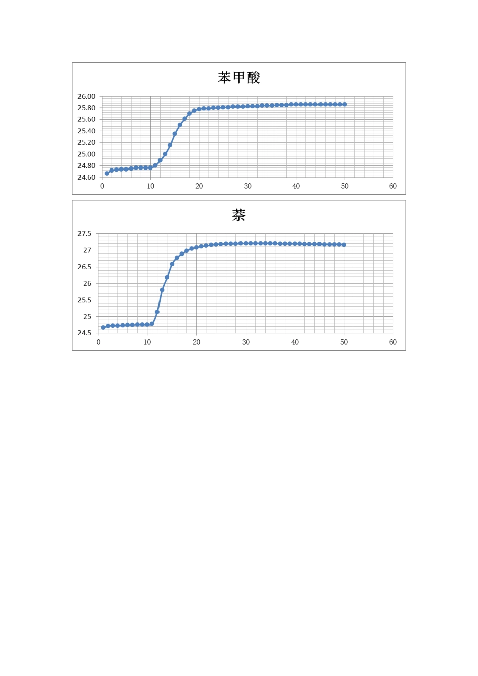 燃烧热的测定-苯甲酸-萘_第2页