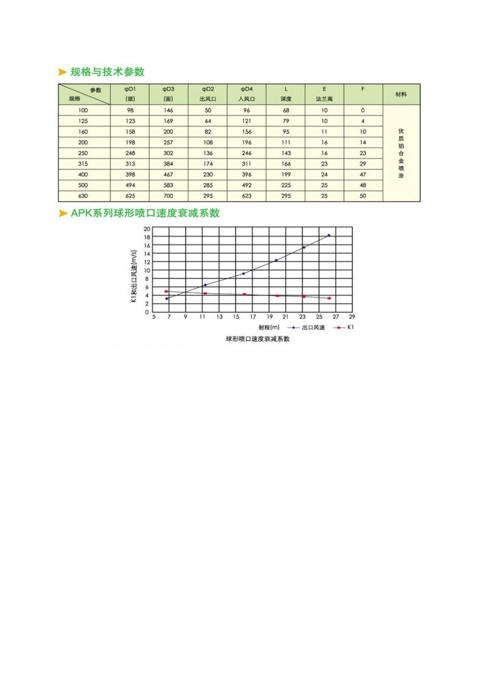 球型喷口选型参数表_第3页