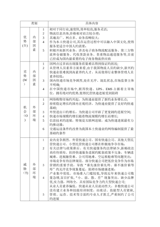 申通快递现状的SWOT分析