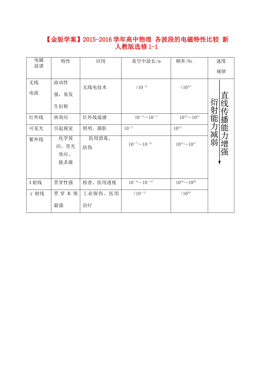 高中物理 各波段的电磁特性比较 新人教版选修1-1-新人教版高二选修1-1物理素材_第1页