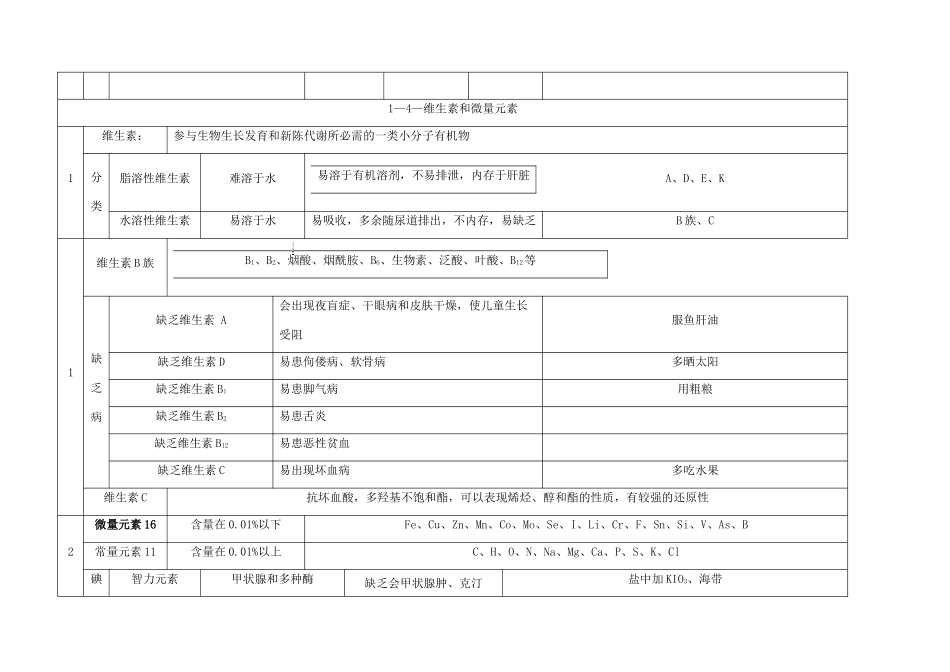 高中校高二化学《化学与生活》知识点复习素材-人教版高二全册化学素材_第3页